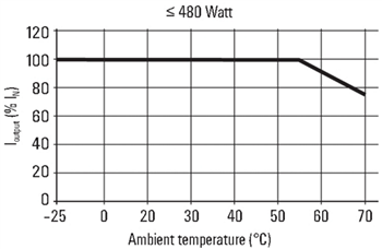 Weidmuller PROeco Single-Phase Power Supplies